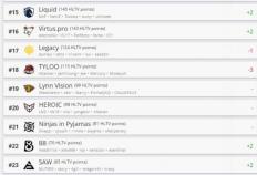 CS2：HLTV战队排名更新
