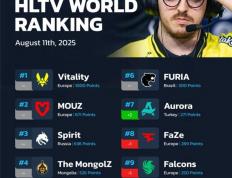 CS2：HLTV战队排名更新