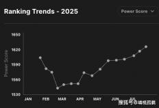 LOL全球戰(zhàn)队官方(fāng)排(pái)名，GEN繼(jì)续保持第(dì)一，AL躍(yuè)升至第(dì)三名！
