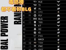 毒(dú)奶榜(bǎng)都不看好(hǎo)BLG！LOL战力榜(bǎng)：AL和T1并列第三(sān)，第一无人撼(hàn)动
