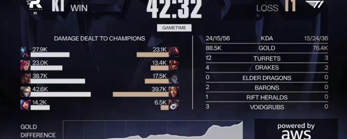 LOL总决賽(sài)T1奪(duó)冠 游戏打造低(dī)门槛策略