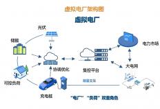 辽甯(níng)售电节能 | 虚拟电厂：售电公司(sī)的版本答案(àn)