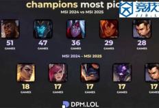 LOL：全局BP賽(sài)制的影(yǐng)响英雄次数从51次跌(diē)至18次