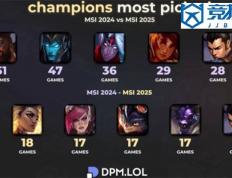 LOL：全局BP賽(sài)制的影(yǐng)响英雄次数从51次跌(diē)至18次