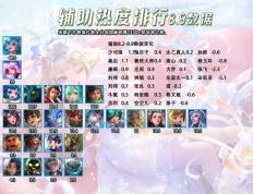 8.10全英雄热度(dù)排行，新(xīn)晋T0打野霸主，出场率胜率双高的司马懿