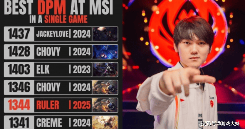 Msi分均输出历史排行榜(bǎng),JKL排名第一,力壓(yā)ELK和ruler