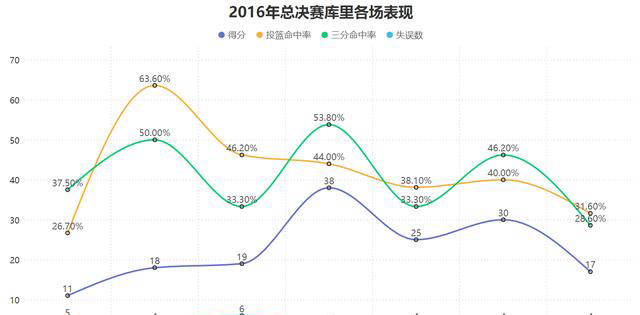 库里73勝(shèng)全票(piào)MVP,总决赛尴尬收官!