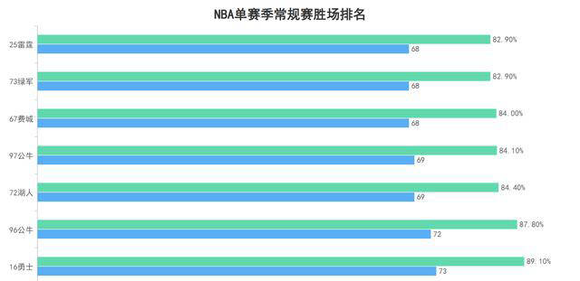 库里73勝(shèng)全票(piào)MVP,总决赛尴尬收官!