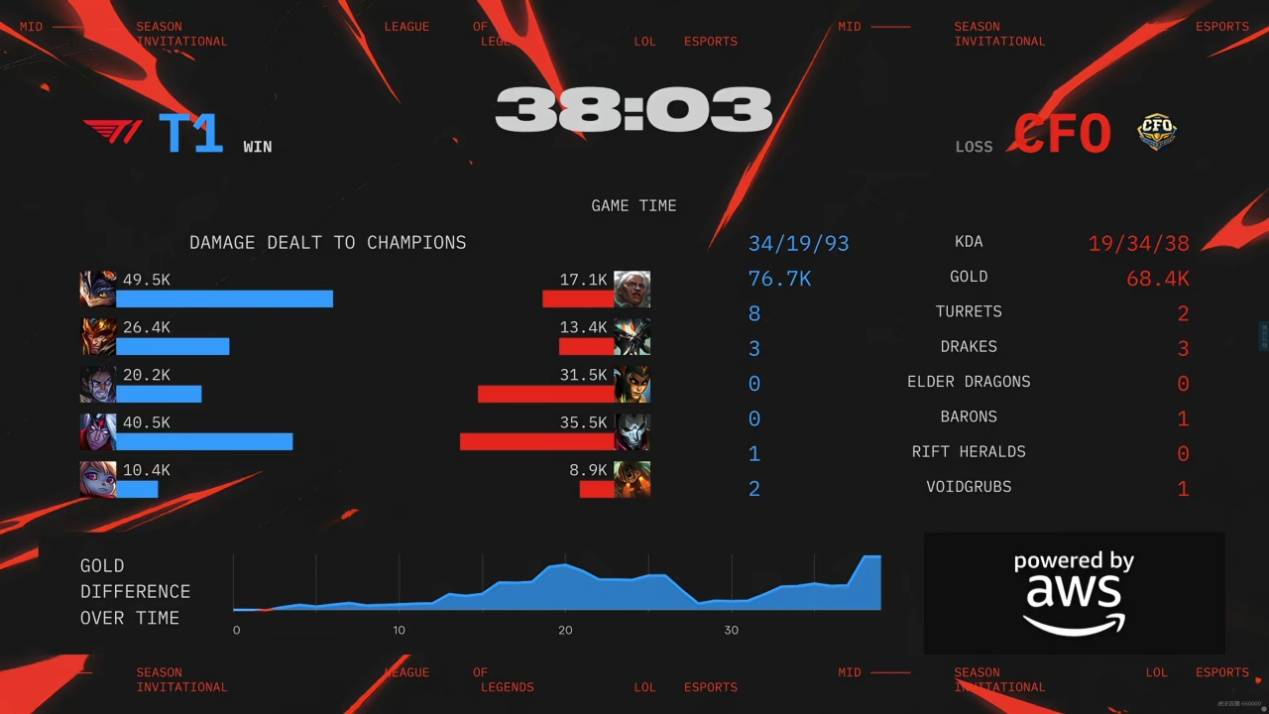 Faker绝境爆(bào)发,T1开启愤怒形態(tài)!CFO逆转打团灭,比赛拖入决胜局