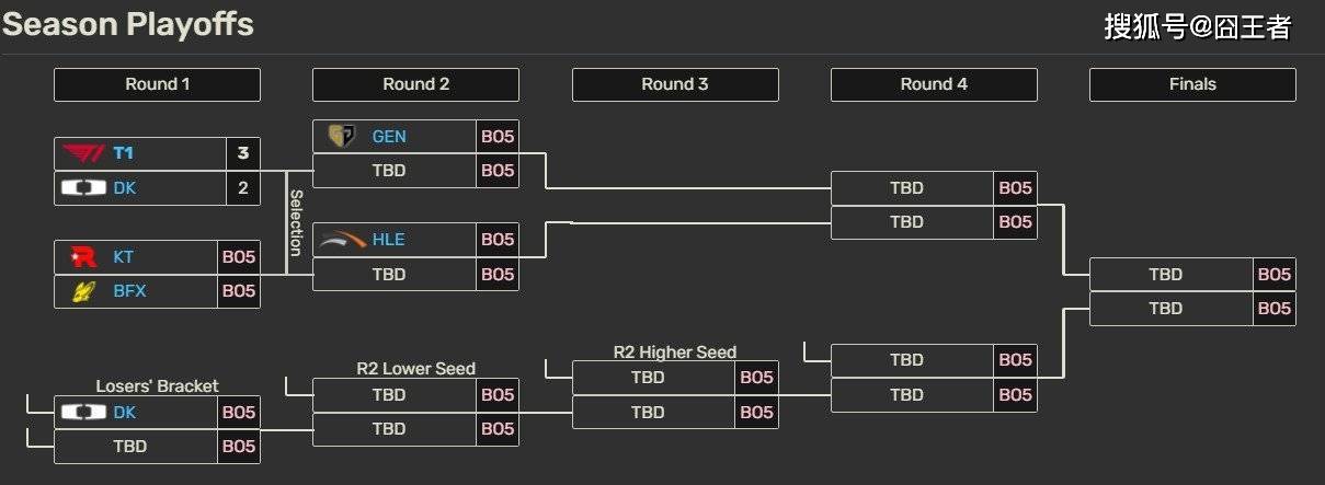 LCK季(jì)后赛:让一追三,KT四(sì)局擊(jī)败BFX,晋級(jí)下(xià)一轮