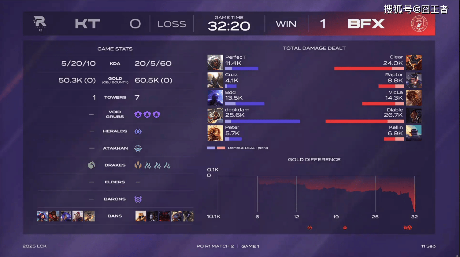 LCK季(jì)后赛:让一追三,KT四(sì)局擊(jī)败BFX,晋級(jí)下(xià)一轮