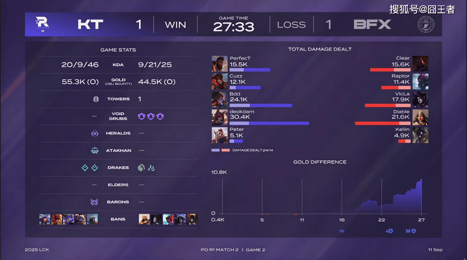 LCK季(jì)后赛:让一追三,KT四(sì)局擊(jī)败BFX,晋級(jí)下(xià)一轮