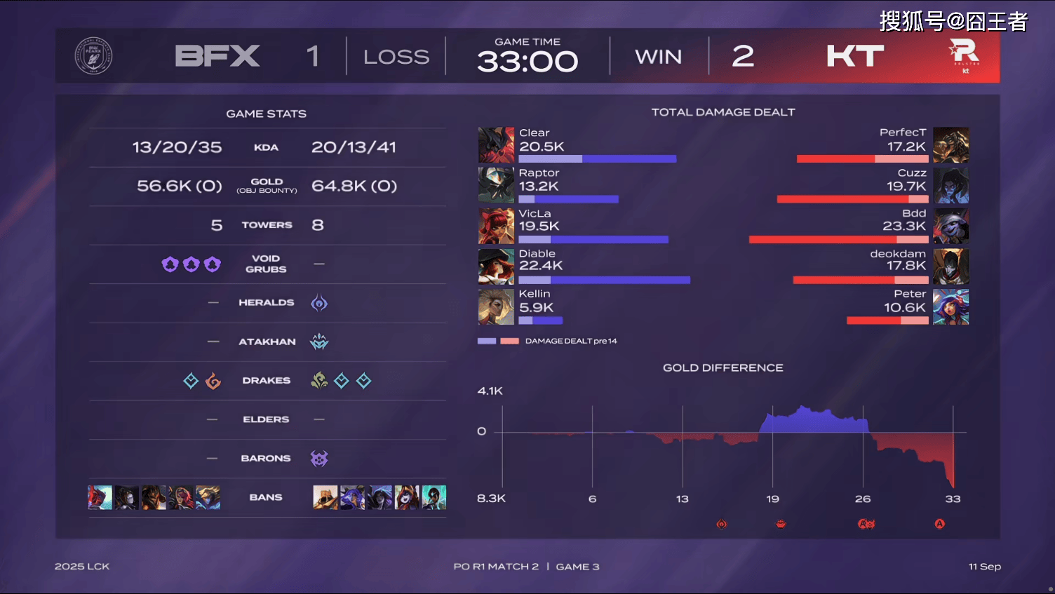 LCK季(jì)后赛:让一追三,KT四(sì)局擊(jī)败BFX,晋級(jí)下(xià)一轮