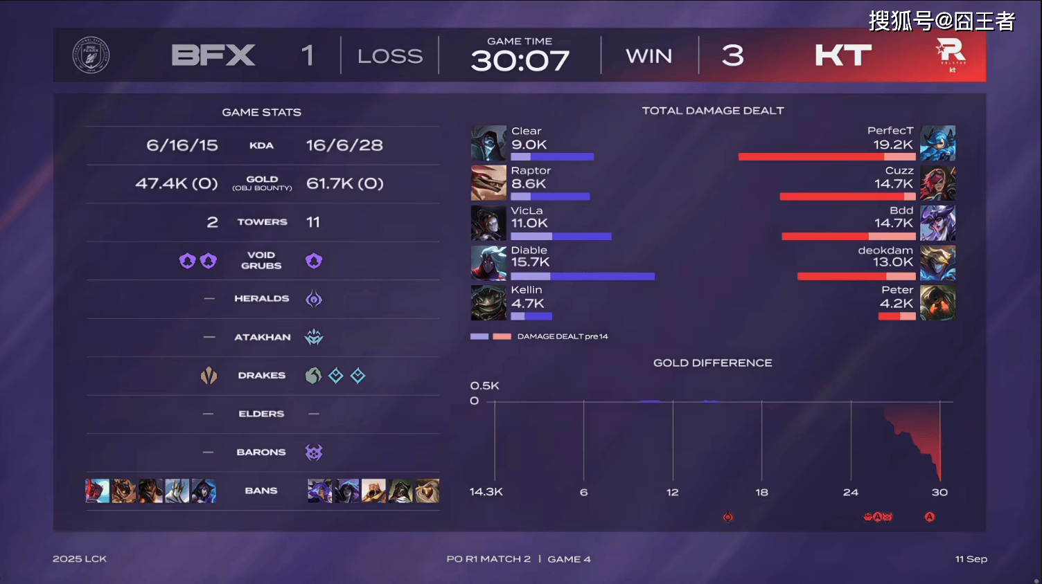 LCK季(jì)后赛:让一追三,KT四(sì)局擊(jī)败BFX,晋級(jí)下(xià)一轮