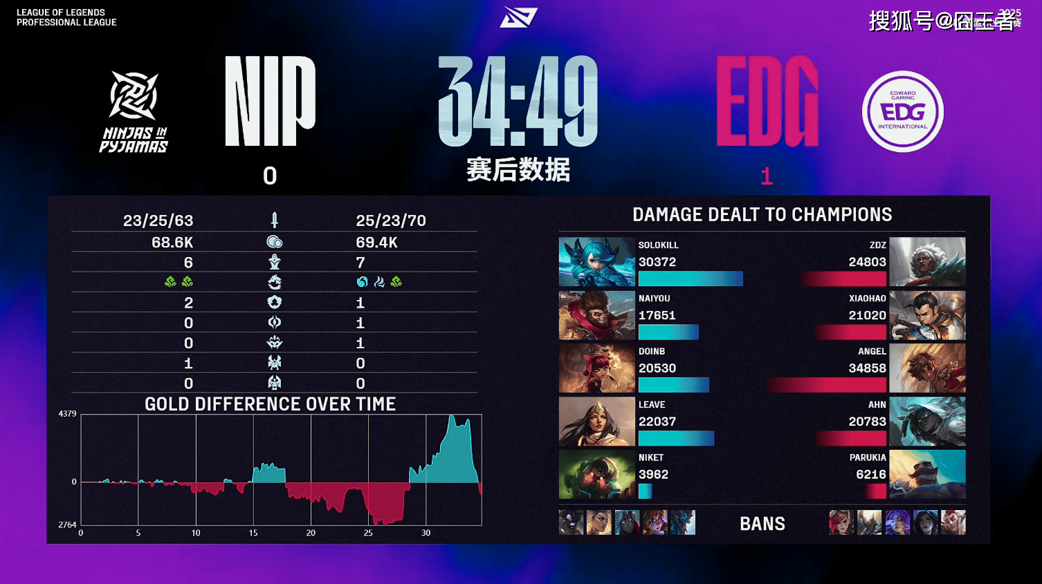 LPL第三(sān)堦(jiē)段:金(jīn)身破灭!NIP让一追二,战胜EDG