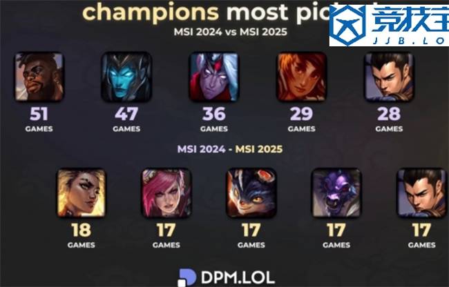 LOL:全局BP賽(sài)制的影(yǐng)响英雄次数从51次跌(diē)至18次