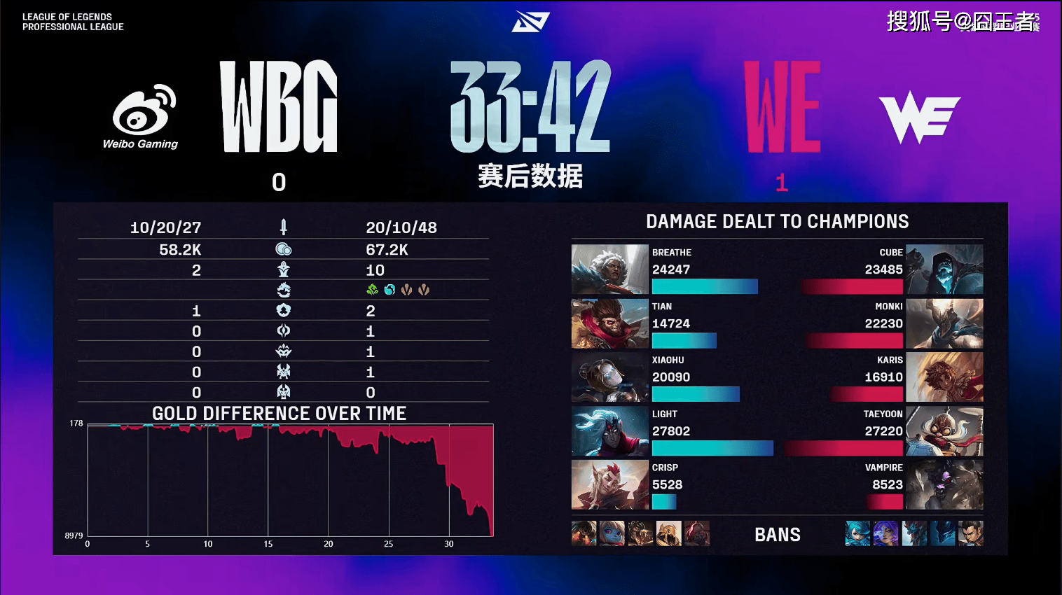 LPL第三阶段(duàn)：还是不行，WBG让一追二，击败WE