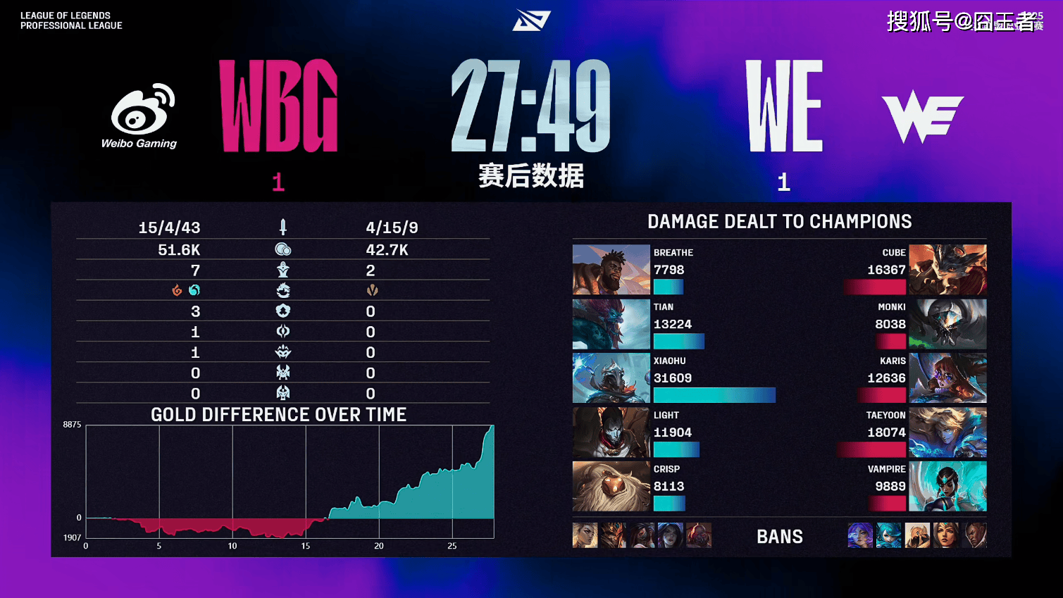 LPL第三阶段(duàn)：还是不行，WBG让一追二，击败WE