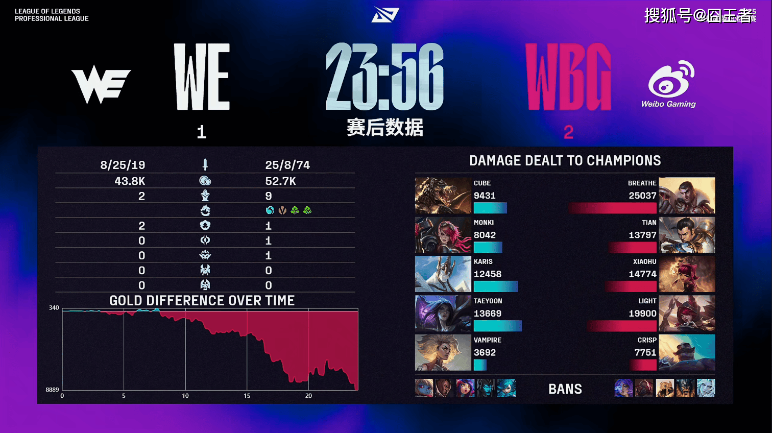 LPL第三阶段(duàn)：还是不行，WBG让一追二，击败WE