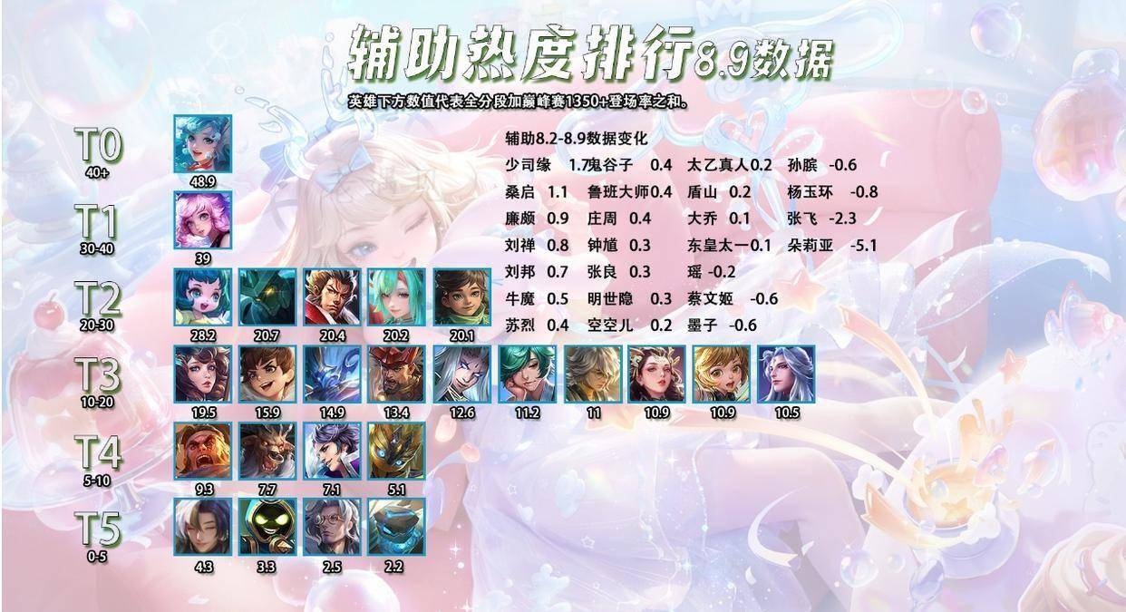 8.10全英雄热度(dù)排行,新(xīn)晋T0打野霸主,出场率胜率双高的司马懿