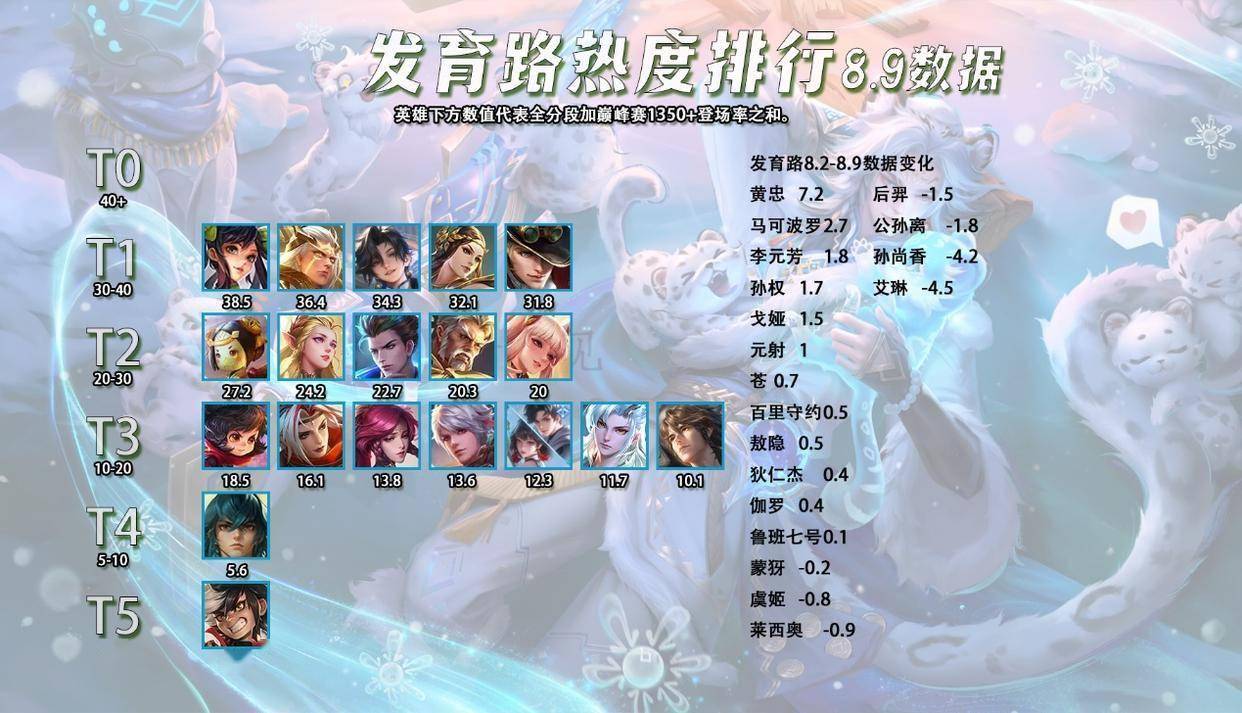 8.10全英雄热度(dù)排行,新(xīn)晋T0打野霸主,出场率胜率双高的司马懿