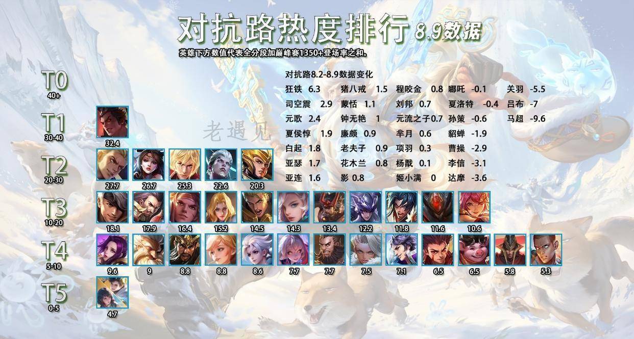 8.10全英雄热度(dù)排行,新(xīn)晋T0打野霸主,出场率胜率双高的司马懿