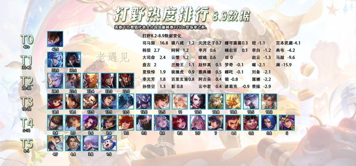 8.10全英雄热度(dù)排行,新(xīn)晋T0打野霸主,出场率胜率双高的司马懿