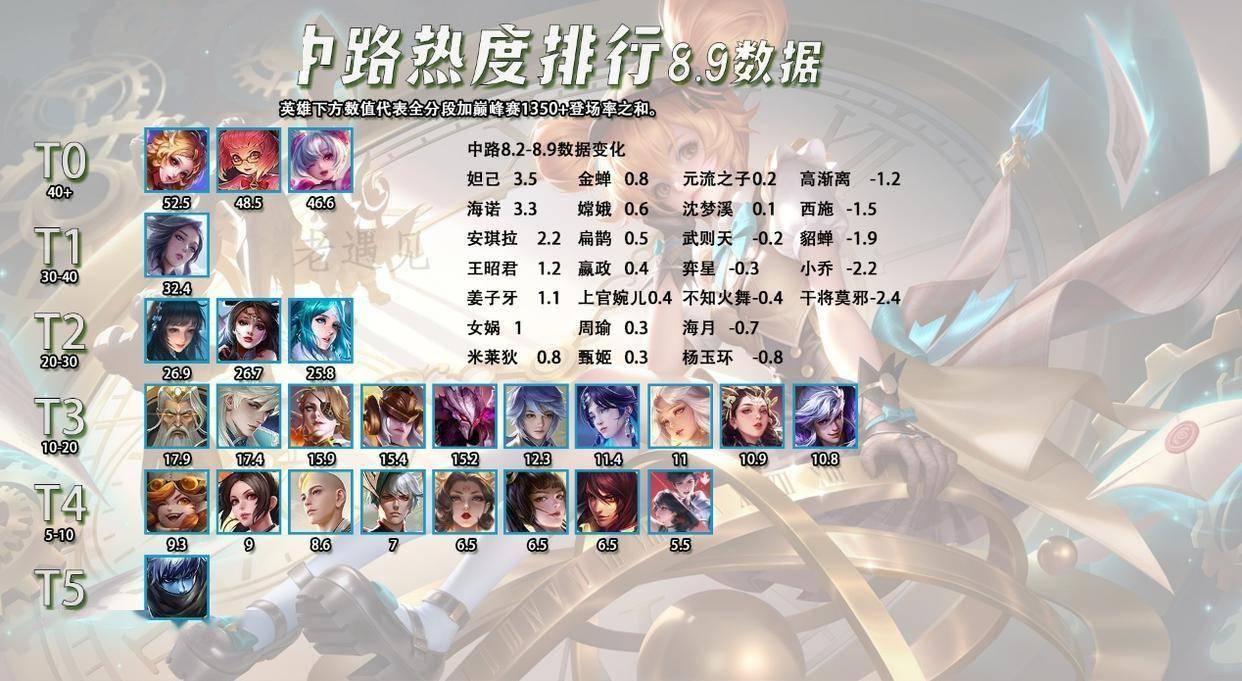 8.10全英雄热度(dù)排行,新(xīn)晋T0打野霸主,出场率胜率双高的司马懿