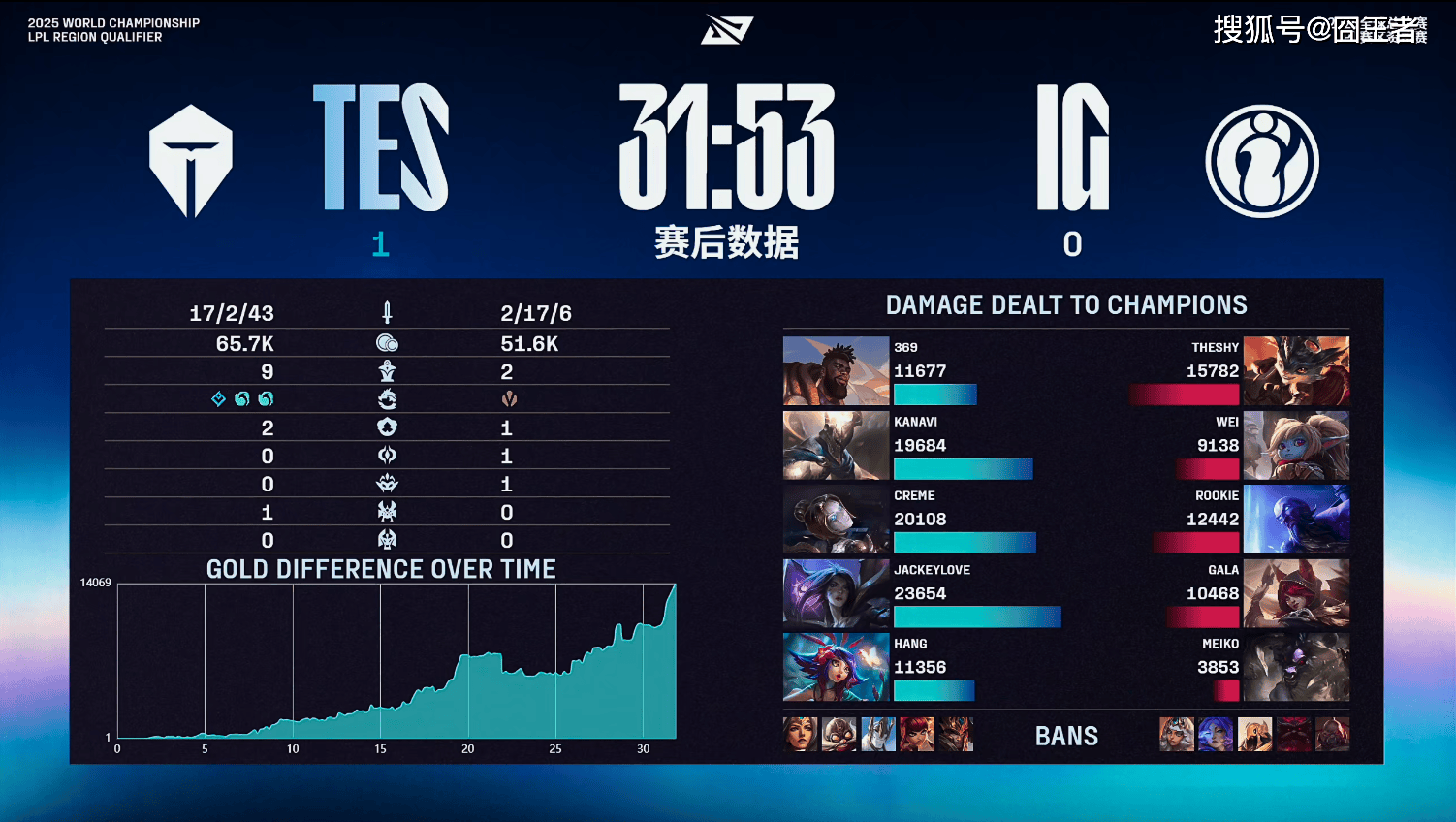 LPL冒泡賽(sài):戰(zhàn)胜iG,TES将作爲(wèi)LPL三号種(zhǒng)子出征2025全球总決(jué)賽(sài)