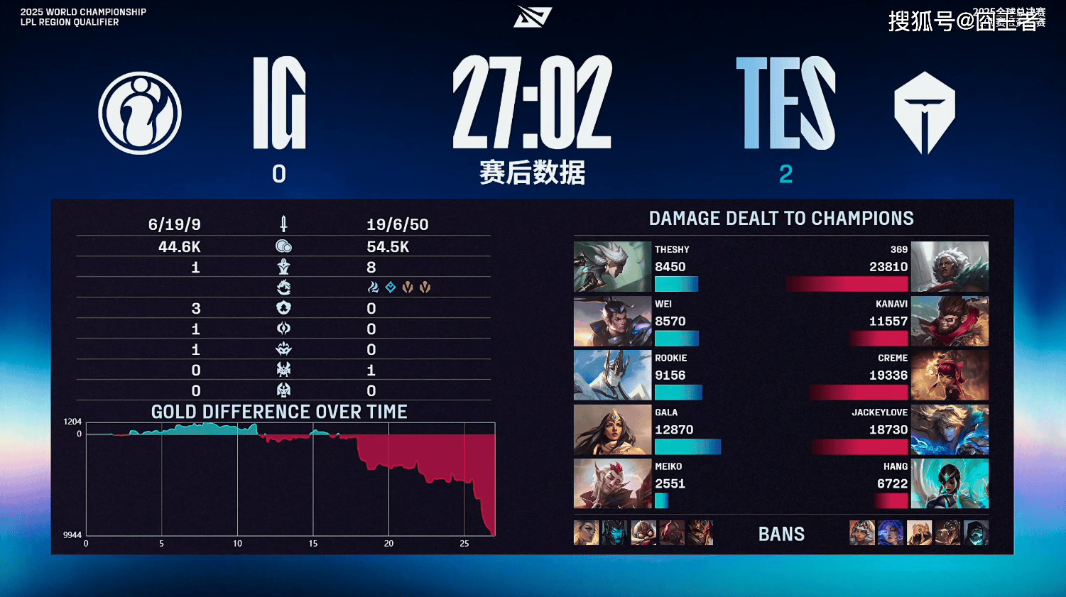 LPL冒泡賽(sài):戰(zhàn)胜iG,TES将作爲(wèi)LPL三号種(zhǒng)子出征2025全球总決(jué)賽(sài)