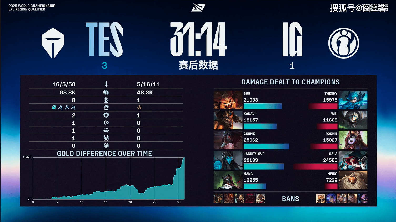 LPL冒泡賽(sài):戰(zhàn)胜iG,TES将作爲(wèi)LPL三号種(zhǒng)子出征2025全球总決(jué)賽(sài)