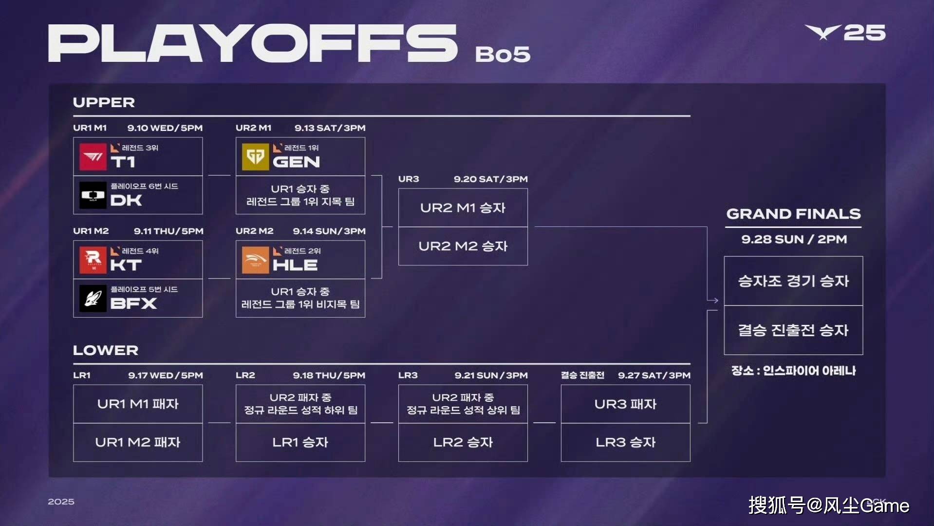 LOL第6支世(shì)界賽(sài)队伍(wǔ)诞生!LCK公布季(jì)后賽(sài)賽(sài)程:T1选择DK作(zuò)为对手