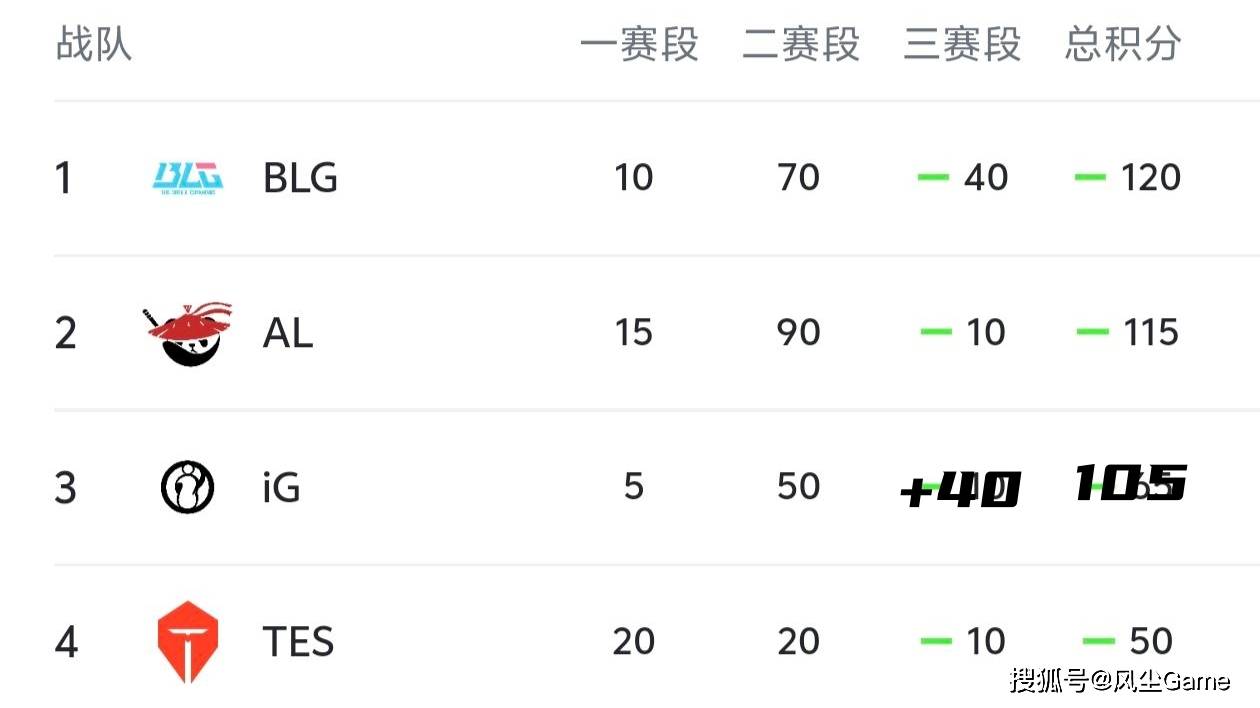 LOL第6支世(shì)界賽(sài)队伍(wǔ)诞生!LCK公布季(jì)后賽(sài)賽(sài)程:T1选择DK作(zuò)为对手