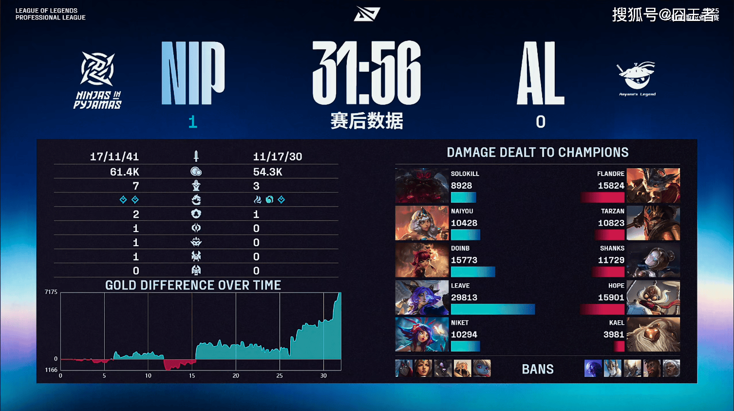 LPL季后赛:有驚(jīng)无險(xiǎn)!AL让一追三,战胜NIP,晋级季后赛