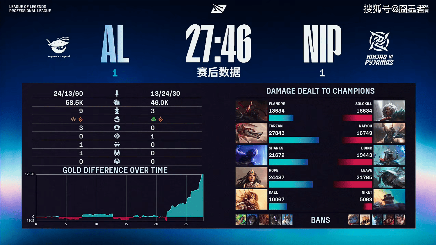 LPL季后赛:有驚(jīng)无險(xiǎn)!AL让一追三,战胜NIP,晋级季后赛