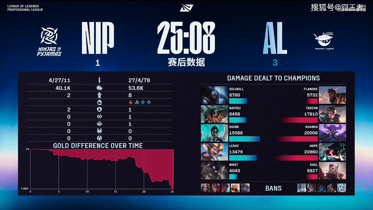 LPL季后赛:有驚(jīng)无險(xiǎn)!AL让一追三,战胜NIP,晋级季后赛