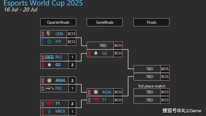 LOL石油盃(bēi)4强战队出(chū)炉!Faker状态低迷,AL有机會(huì)打进決(jué)賽(sài)?