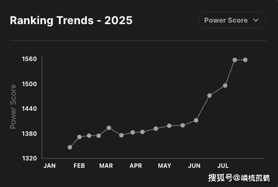 LOL全球戰(zhàn)队官方(fāng)排(pái)名,GEN繼(jì)续保持第(dì)一,AL躍(yuè)升至第(dì)三名!