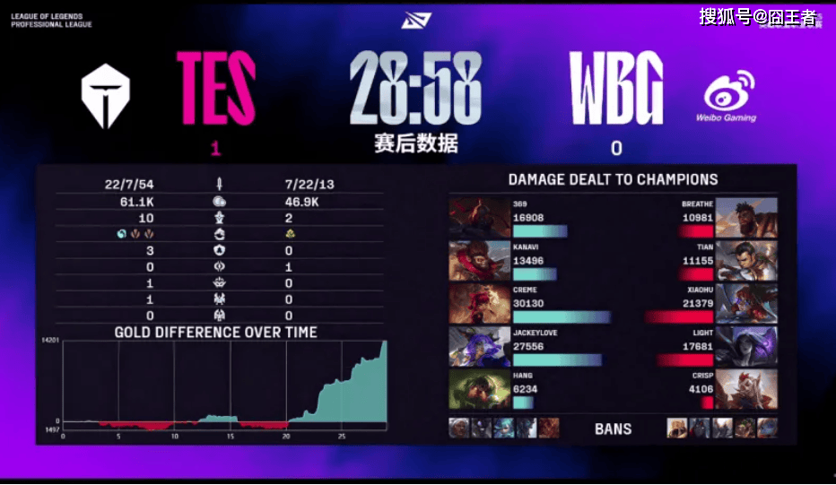 LPL第三堦(jiē)段:TES横扫WBG,保持LPL积分榜(bǎng)第一
