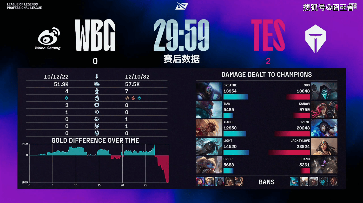 LPL第三堦(jiē)段:TES横扫WBG,保持LPL积分榜(bǎng)第一