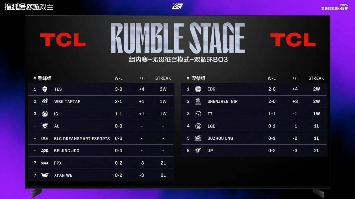 LPL第三(sān)赛段首個(gè)五杀火了,TES再(zài)度领跑积分榜,黑子无從(cóng)下(xià)嘴