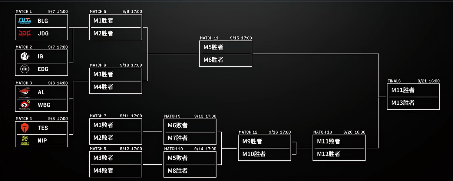 LPL季后赛分組(zǔ)及赛程敲定,TES首战深圳NIP