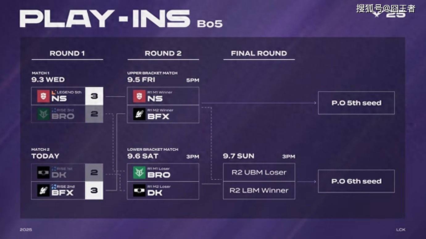 LCK入围赛:Showmaker过关,DK横扫NS,晋級(jí)季后赛