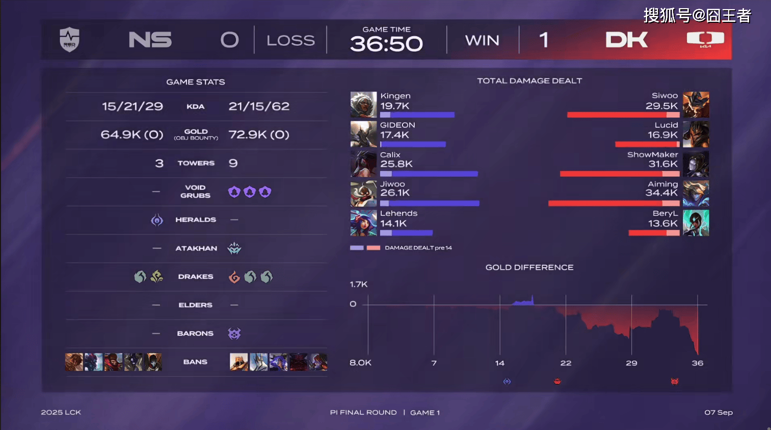 LCK入围赛:Showmaker过关,DK横扫NS,晋級(jí)季后赛