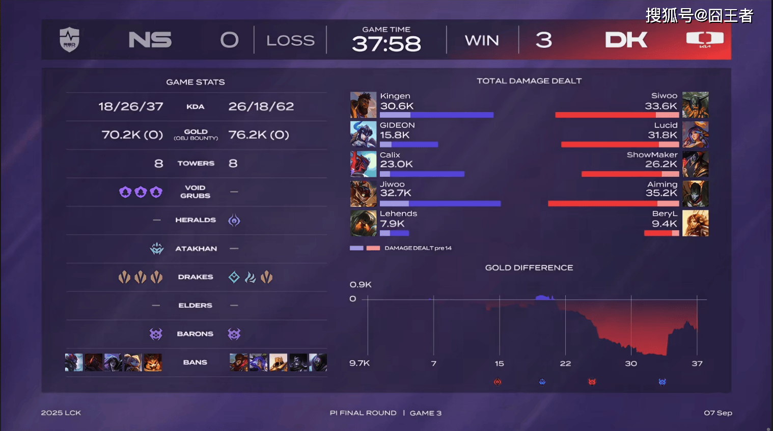 LCK入围赛:Showmaker过关,DK横扫NS,晋級(jí)季后赛