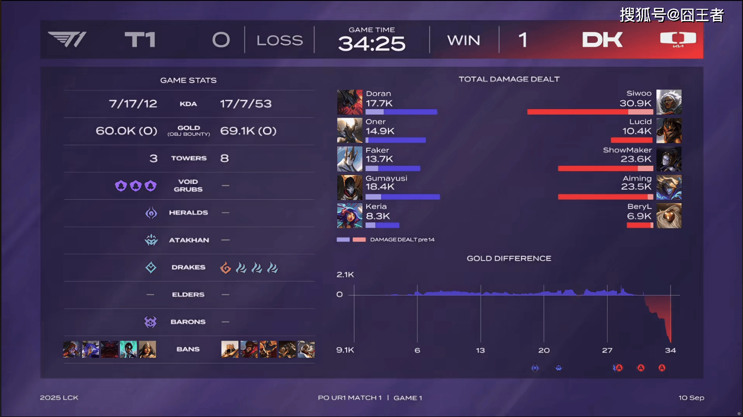 LCK季后赛:功(gōng)虧(kuī)一篑,T1鏖战五局,战勝(shèng)DK,许秀(xiù)白忙活了