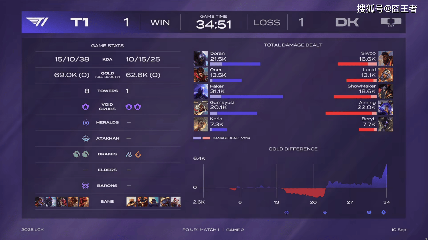 LCK季后赛:功(gōng)虧(kuī)一篑,T1鏖战五局,战勝(shèng)DK,许秀(xiù)白忙活了