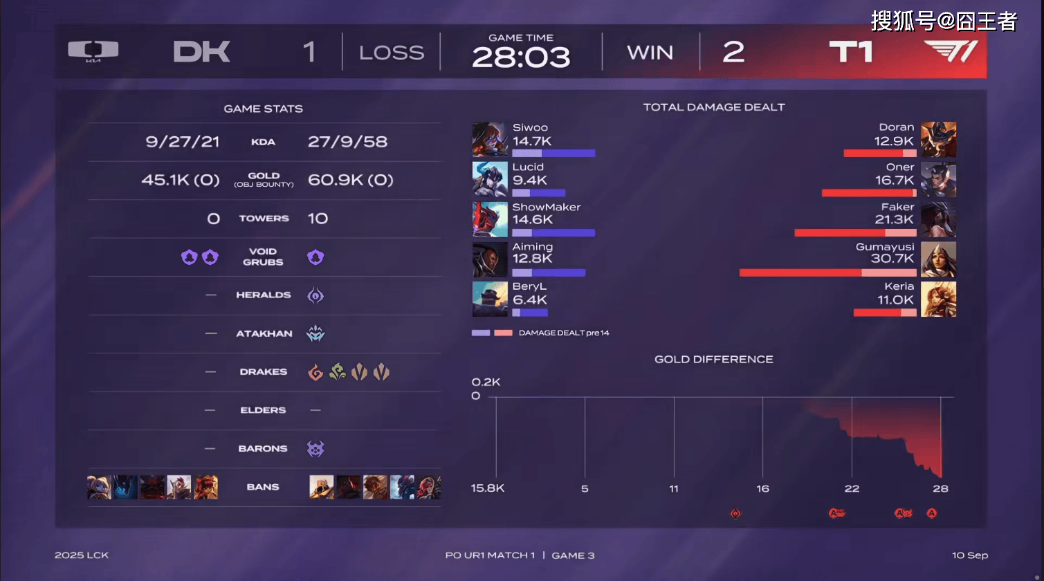 LCK季后赛:功(gōng)虧(kuī)一篑,T1鏖战五局,战勝(shèng)DK,许秀(xiù)白忙活了