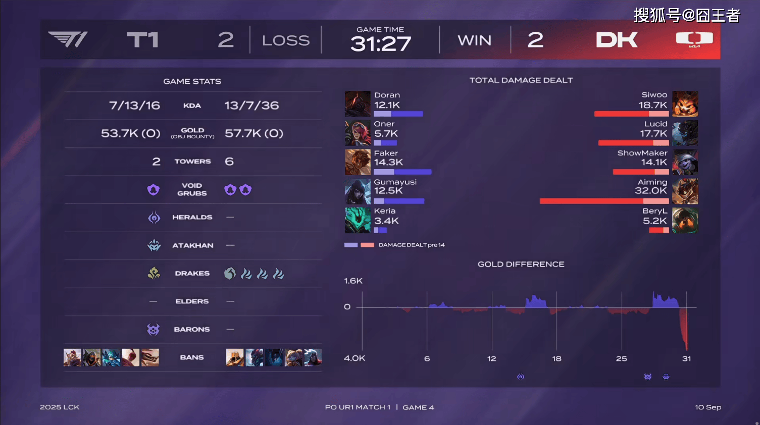 LCK季后赛:功(gōng)虧(kuī)一篑,T1鏖战五局,战勝(shèng)DK,许秀(xiù)白忙活了