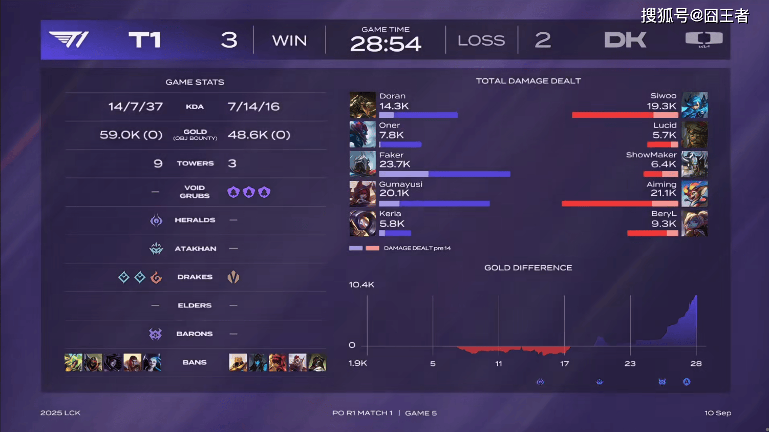 LCK季后赛:功(gōng)虧(kuī)一篑,T1鏖战五局,战勝(shèng)DK,许秀(xiù)白忙活了